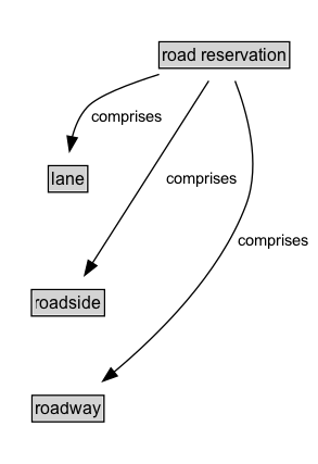 road reservation Diagram